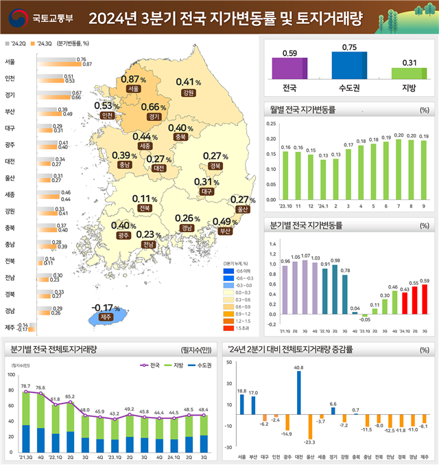 전국 땅값 상승폭 두달째 축소...거래량 소폭 감소