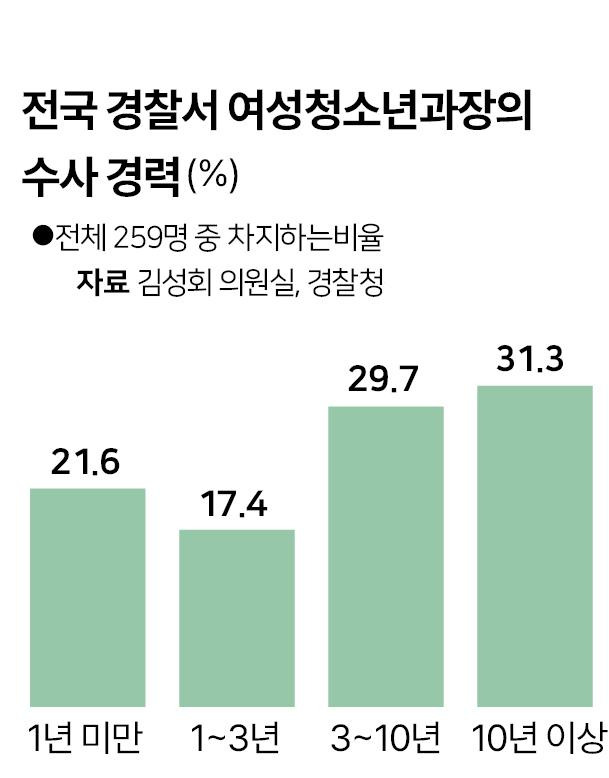 전국 경찰서 여성청소년과장의수사경력. 그래픽=박구원 기자