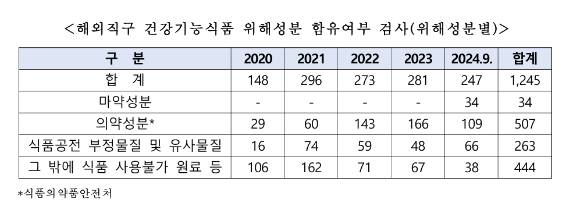 식약처는 최근 5년간 국내 인터넷사이트로 판매된 해외직구 건강기능식품 1만 4130건을 검사해 1245건의 불량 건강기능식품을 적발했다고 밝혔다. 사진은 박성훈 국민의힘 의원실 제공. [사진=박성훈 의원실]