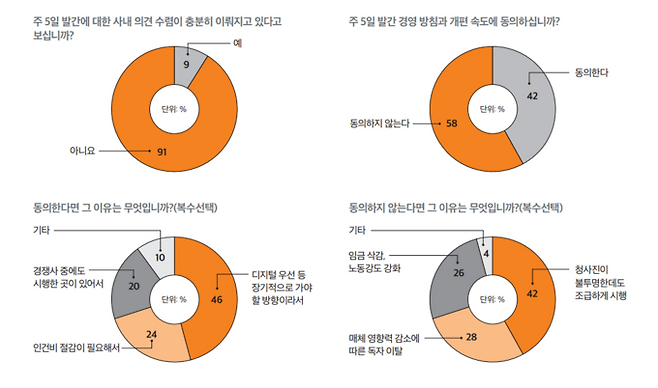 한겨레 노조가 9월20일부터 24일까지 닷새 동안 노조원 127명을 상대로 조사해 8일 발표한 설문조사 결과. /한겨레 노조