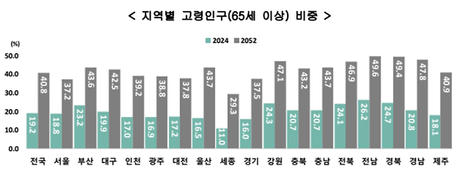 ▲ 지역별 고령인구(65세 이상) 비중 [통계청]