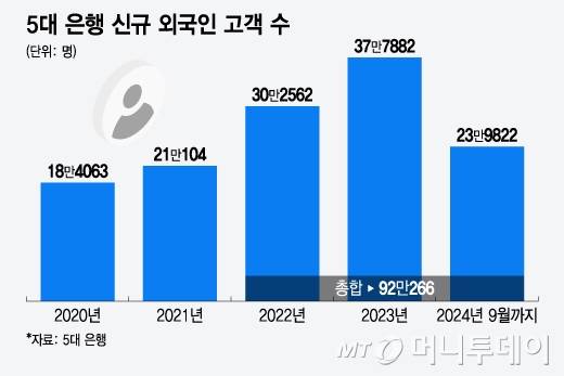 5대 은행 신규 외국인 고객 수/그래픽=윤선정