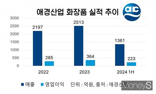 애경산업의 화장품 실적과 영업이익, 매출 점유율이 최근 3년간 지속해서 상승하고 있다. /그래픽=황정원 기자