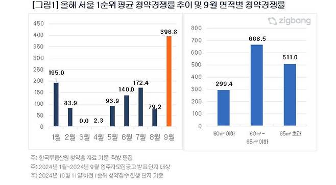 [서울=뉴시스] 14일 직방에 따르면, 지난달 서울 1순위 평균 청약경쟁률은 396.8대 1로 직방이 분양 정보 조사를 시작한 2018년 이래 월간 최고 경쟁률을 기록했다. (사진=직방 제공) 2024.10.14. photo@newsis.com *재판매 및 DB 금지