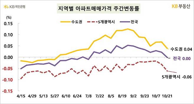 [서울=뉴시스] KB부동산이 24일 발표한 주간 아파트시장동향 자료에 따르면 지난 21일 기준 전국 아파트 매매가격은 0.0%로 보합이며 수도권은 0.04% 상승한 것으로 집계됐다. 2024.10.24. (자료=KB부동산 제공) photo@newsis.com  *재판매 및 DB 금지