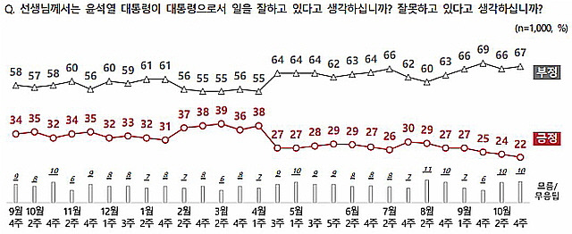 ⓒ엠브레인퍼블릭·케이스탯리서치·코리아리서치·한국리서치