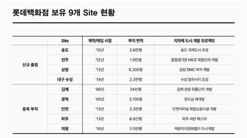 롯데 쇼핑몰 9개 부지 현황 [롯데백화점 제공. 재판매 및 DB 금지]