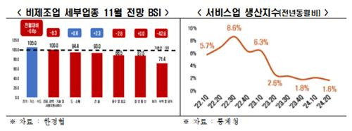 비제조업 세부업종 BSI 전망치 [한경협 제공. 재판매 및 DB 금지]