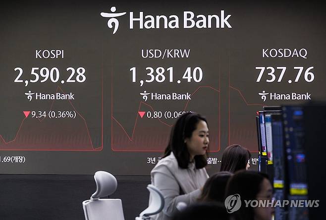 코스피·코스닥 약세 출발 (서울=연합뉴스) 황광모 기자 = 24일 오전 서울 중구 하나은행 본점 딜링룸에 이날 거래를 시작한 코스피와 원/달러 환율, 코스닥 지수가 표시돼 있다.
    이날 코스피와 코스닥은 SK하이닉스·삼성바이오로직스 호실적에도 약세로 출발했다. 2024.10.24 hkmpooh@yna.co.kr