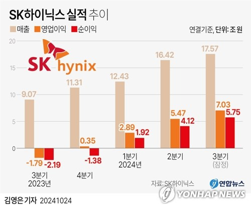 [그래픽] SK하이닉스 실적 추이 (서울=연합뉴스) 김영은 기자 = 0eun@yna.co.kr
    X(트위터) @yonhap_graphics  페이스북 tuney.kr/LeYN1