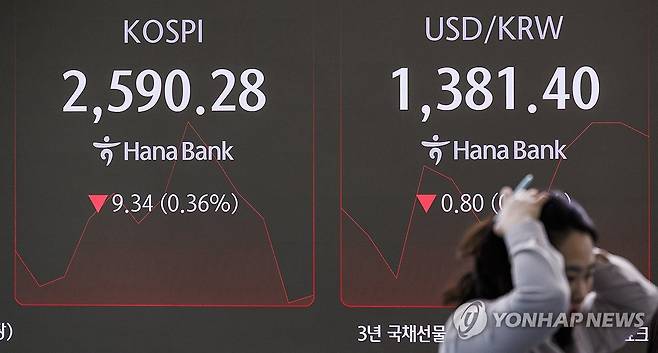 코스피·코스닥 주요기업 호실적에도 약세 출발 (서울=연합뉴스) 황광모 기자 = 24일 오전 서울 중구 하나은행 본점 딜링룸에 이날 거래를 시작한 코스피와 코스닥 지수가 표시돼 있다.
    이날 코스피와 코스닥은 SK하이닉스·삼성바이오로직스 호실적에도 약세로 출발했다. 2024.10.24 hkmpooh@yna.co.kr