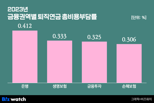 2023년 금융권역별 퇴직연금 총비용부담률