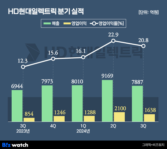 HD현대일렉트릭 분기 실적./그래픽=비즈워치