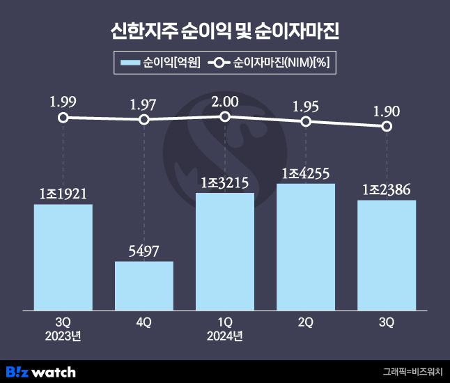 신한지주 순이익 및 순이자마진