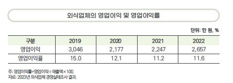 2023 년 외식업체 경영실태조사(표=한국농촌경제연구원)