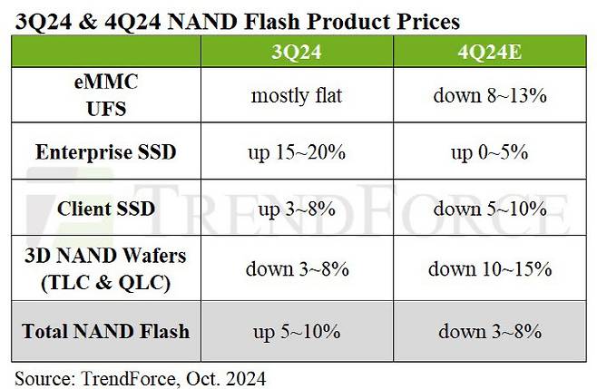 4분기 낸드플래시 가격 전망. (사진=트렌드포스)