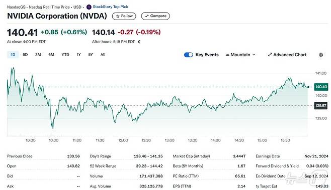 엔비디아 일일 주가추이 - 야후 파이낸스 갈무리