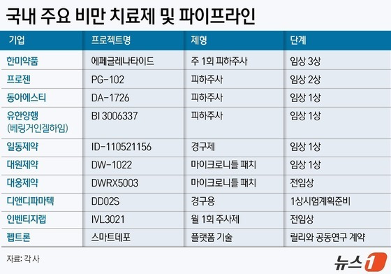 국내 주요 비만 치료제 및 파이프라인.(각 기업)/뉴스1 윤주희 디자이너