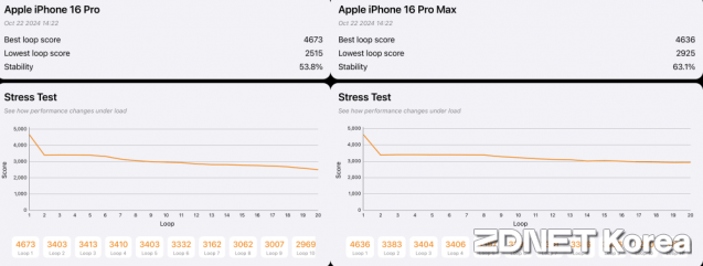 아이폰16 프로(왼쪽)와 프로맥스 3D마크 앱 테스트 점수 (사진=지디넷코리아)