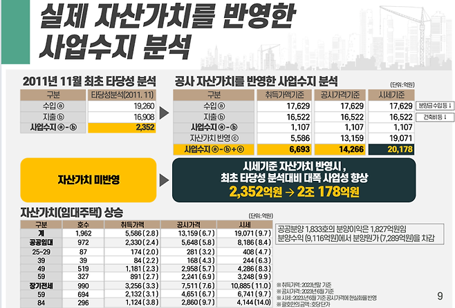 세곡2지구 사업수지 분석 결과. 서울주택도시공사 제공