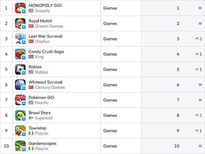 미국 앱스토어 순위(자료 출처-data.ai)