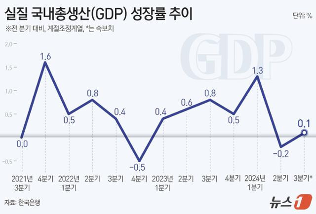 3분기 실질 국내총생산 성장률 추이. 뉴스1