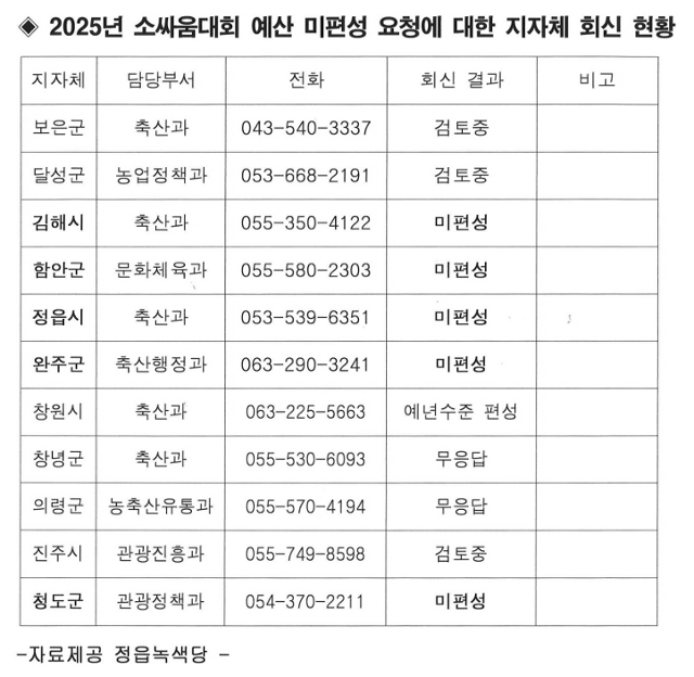 11개 지자체 내년도 소싸움축제 예산 편성 현황. 동물학대 소싸움 폐지 전국행동 제공