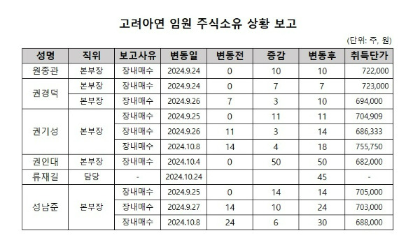 고려아연 임원들이 공개매수 기간 중 자기주식을 취득하고서 이를 제때 공시하지 않았다.