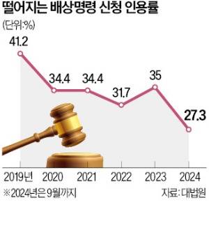 [단독] 법원서 막힌 '사기피해 배상'…4명 중 3명은 못 받는다