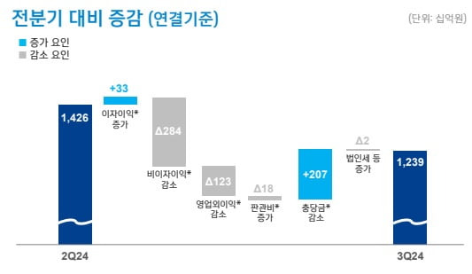 신한금융지주의 올해 2분기와 3분기 순이익. 신한금융지주 제공