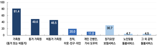 출처 : 2023 노인실태조사