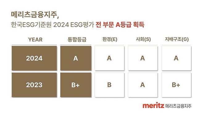 메리츠금융지주가 환경·사회·지배구조(ESG) 평가 전 부문에서 A등급을 받았다. [사진 출처 = 메리츠금융지주]