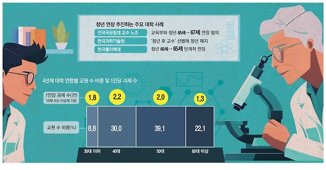 연구성과 부족한 60대교수 정년연장에…젊은교수·학생 '부글부글'