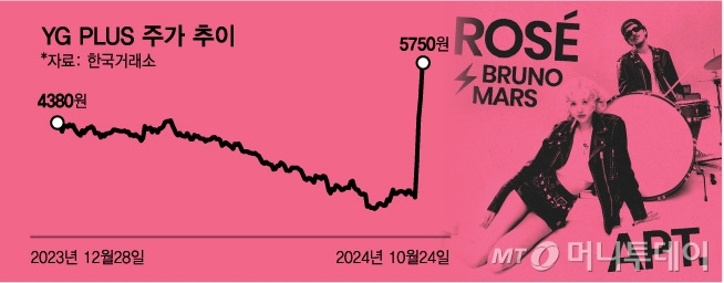 YG PLUS 주가 추이/그래픽=김다나 기자