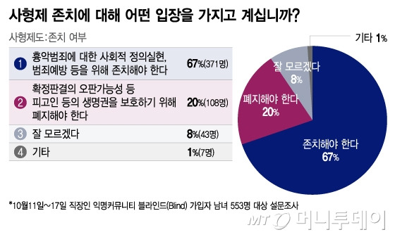 사형제 존치에 대한 입장 설문조사/그래픽=이지혜