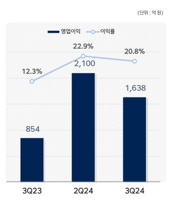 HD현대일렉트릭  분기별 영업이익 추이 /사진=HD현대일렉트릭 IR 자료 캡처