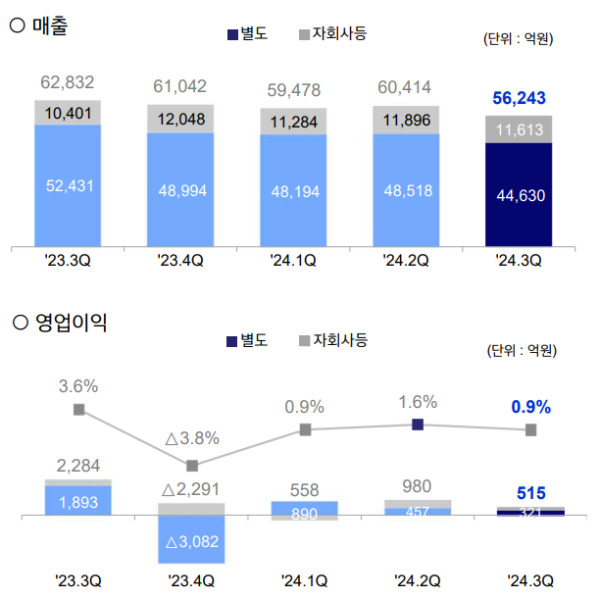 현대제철 2024년 3분기 실적 /사진=현대제철 IR 자료 캡처