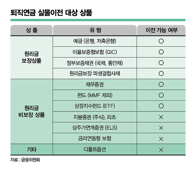 퇴직연금 실물이전 대상 상품/표=김은옥 기자