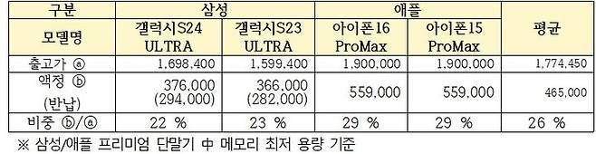 주요 프리미엄 휴대폰 액정 수리 비용. (사진=최형두 의원실 제공) *재판매 및 DB 금지