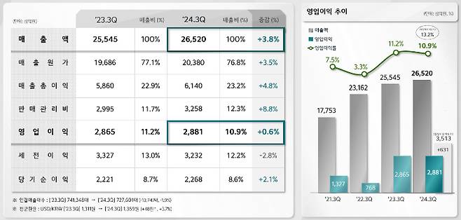 손익계산서. 기아 제공