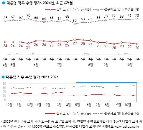 ▲ 윤석열 대통령 국정운영 평가 추이 ⓒ한국갤럽