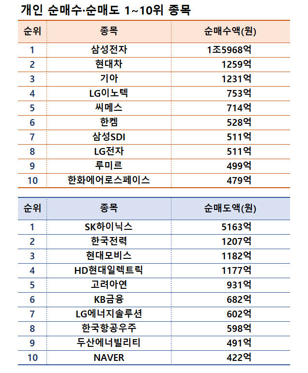 기간: 10월 21~25일 | 자료: 한국거래소