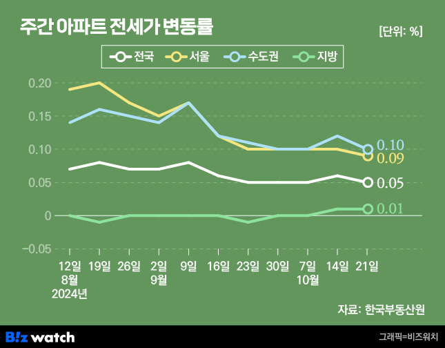 집값톡톡 주간 아파트 매매 전세가 변동률 /그래픽=비즈워치