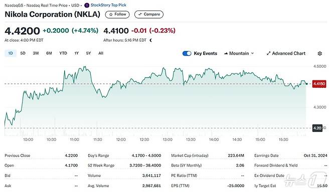 니콜라 일일 주가추이 - 야후 파이낸스 갈무리