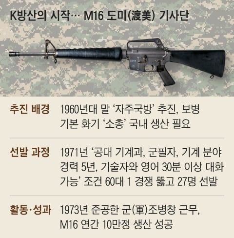 전쟁기념관 소장 중인 국내 생산 1호 M16 소총. /사진=전쟁기념관·그래픽=송윤혜