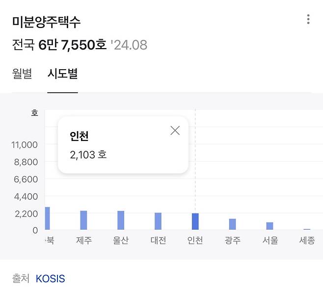 인천의 아파트 값이 잘 안오르는 이유