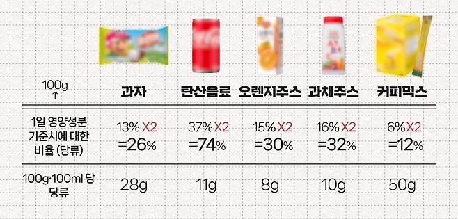 식품 뒷면 라벨의 영양정보에는 당류의 함량이 얼마이고, 하루 섭취 기준치의 몇 %인지 정확히 나와 있다. 하지만 이를 보고 안심하기엔 아직 이르다. 한국의 당류 섭취 기준치는 꽤나 관대한 편이기 때문이다.