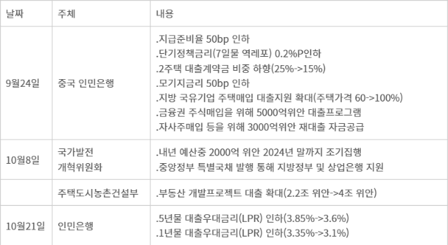 중국이 내놓은 경기부양책