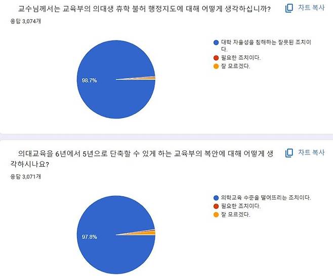 [서울=뉴시스] 의과대학 교수 99%가 정부의 의대생 휴학 불허 지침은 대학의 자율성을 침해한 결정으로 보고 있다는 조사 결과가 26일 나왔다. (그래픽=전의교협 제공) 2024.10.26. *재판매 및 DB 금지