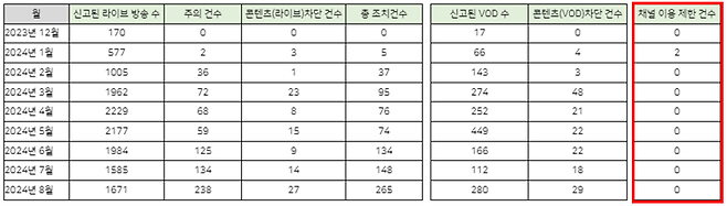 2023년 12월부터 올해 8월까지 치지직 내 신고된 라이브 방송 및 VOD 및 조치 현황. ﻿이정헌 의원실 제공